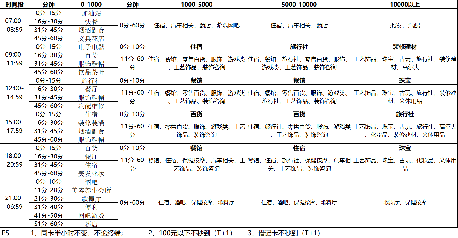 星云付POS机优享服务刷卡商户匹配规则表