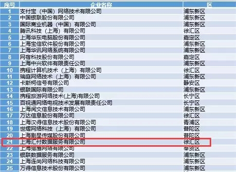 汇付天下荣登“2018上海软件企业百强”